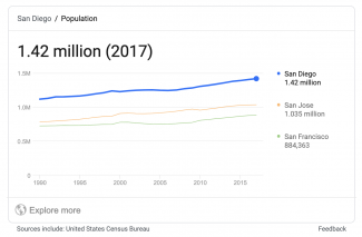 Screenshot of Google chart showing San Diego population data